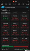 A股午评:超2900只个股飘红,沪指收跌,深指、创
