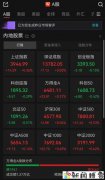 A股午评:超3400只个股飘红,沪指、深指收涨,创